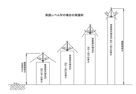 避雷針 設置基準 角度|【10秒解説】避雷針の保護角とは 